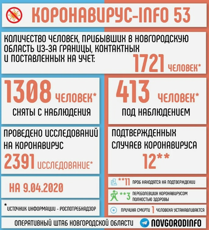 по состоянию на 9 апреля подтверждённых случаев коронавируса в Новгородской области– 12. Уже трое заболевших выздоровели. И еще 11 проб сейчас находятся на подтверждении.